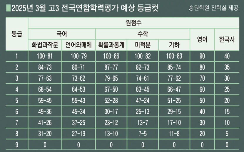 국어·수학은 지난해 수능과 비슷…영어는 어려워