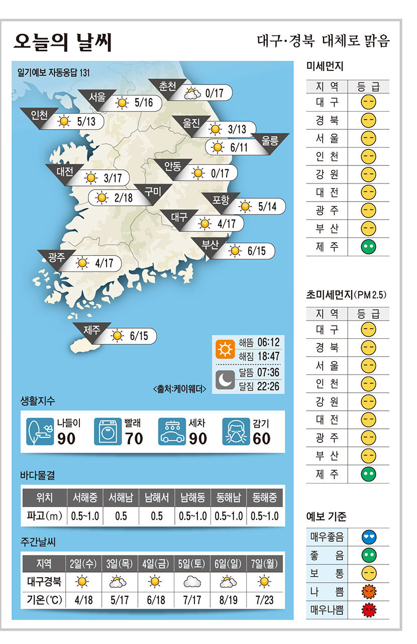 대구·경북 오늘의 날씨 (4월 2일)…낮 최고기온 대구·구미 18, ·안동 17, 포항 14도