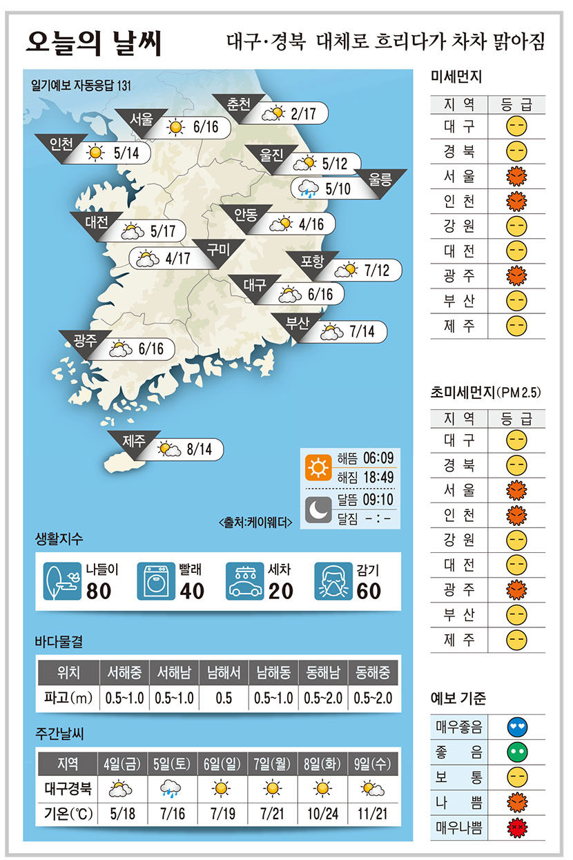 대구·경북 오늘의 날씨 (4월 3일)…낮 최고기온 대구·안동 16, 구미 17, ·포항 12도