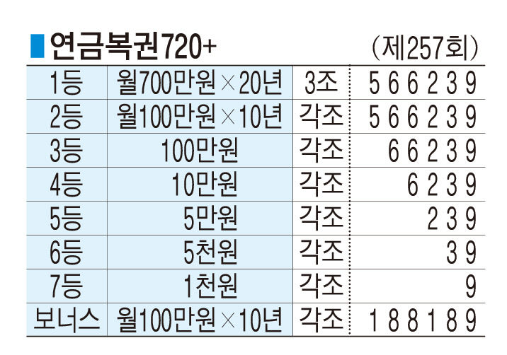 ■ 연금복권720+ (제257회)