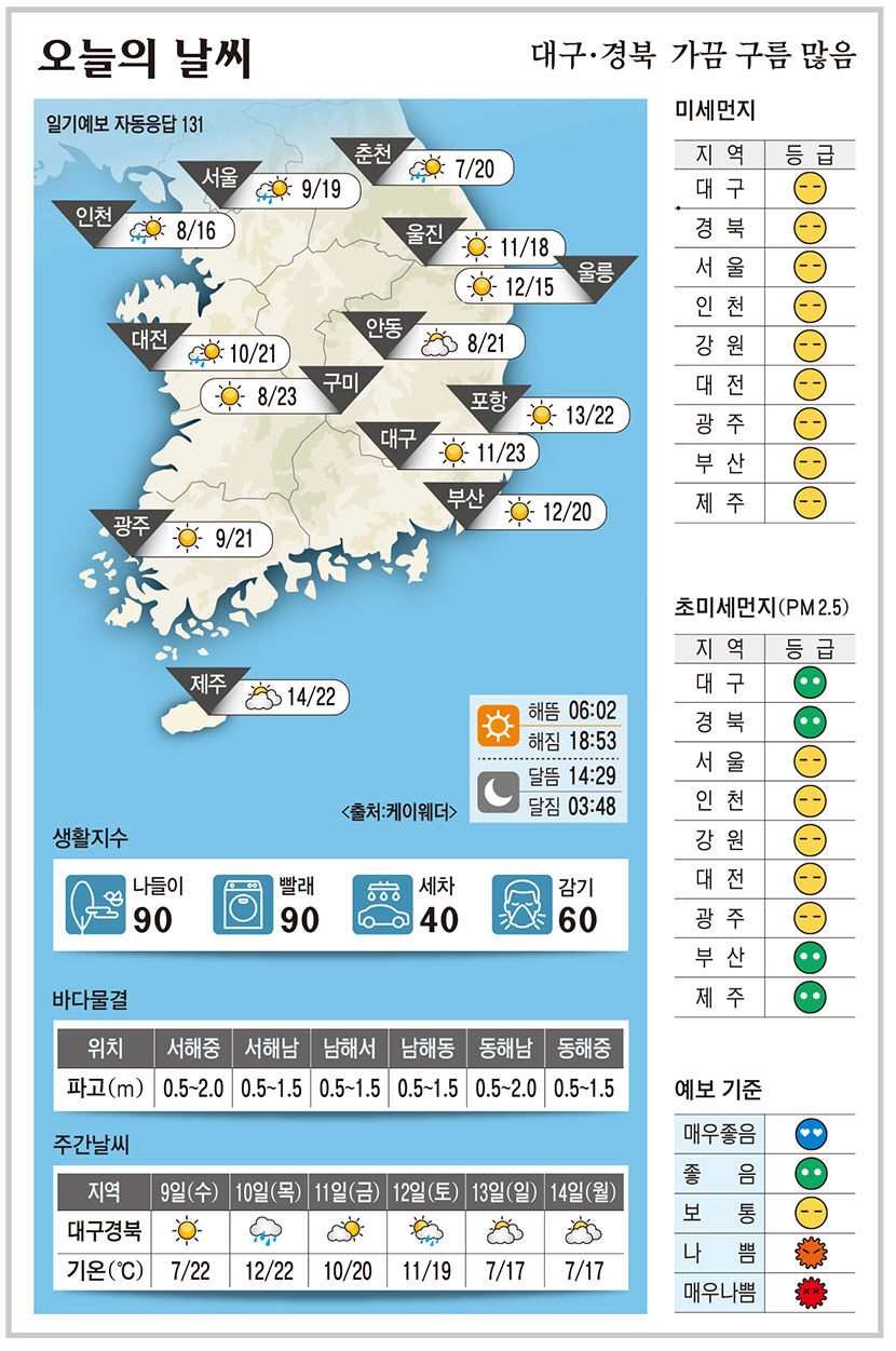 대구·경북 오늘의 날씨 (4월 8일)…낮 최고기온 대구·구미 23, 포항 22, ·안동 21도