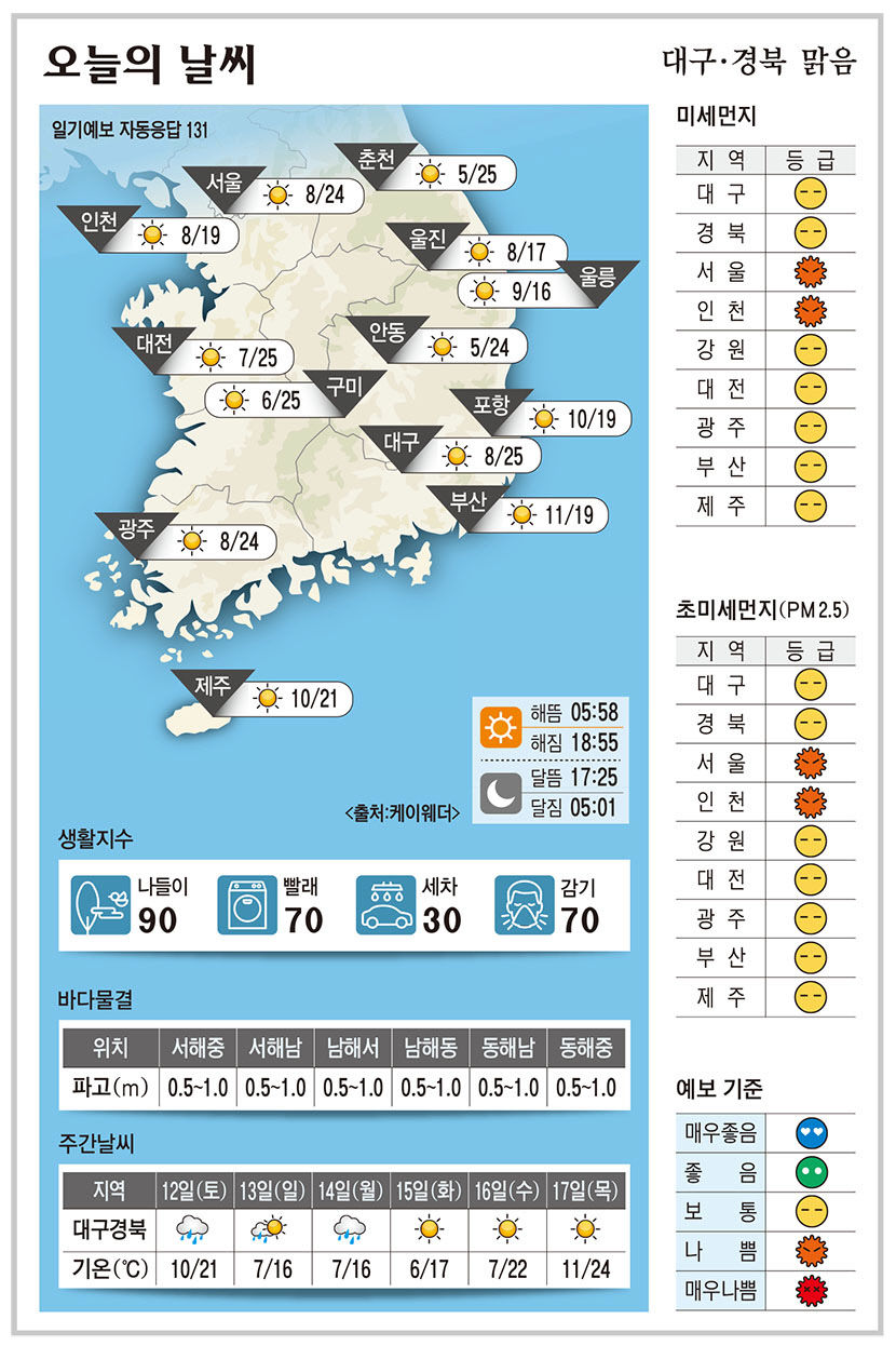 대구·경북 오늘의 날씨 (4월 11일)…낮 최고기온 대구·구미 25, 안동 24도, 포항 19