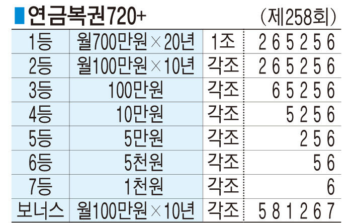 ■ 연금복권720+ (제258회)