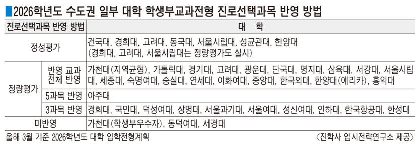 진로선택과목도 선택과 집중…전과목 반영하는 대학 늘었다