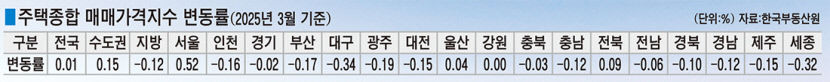 대구의 강남 수성구마저 주택 매매·전세·월세 모두 하락장