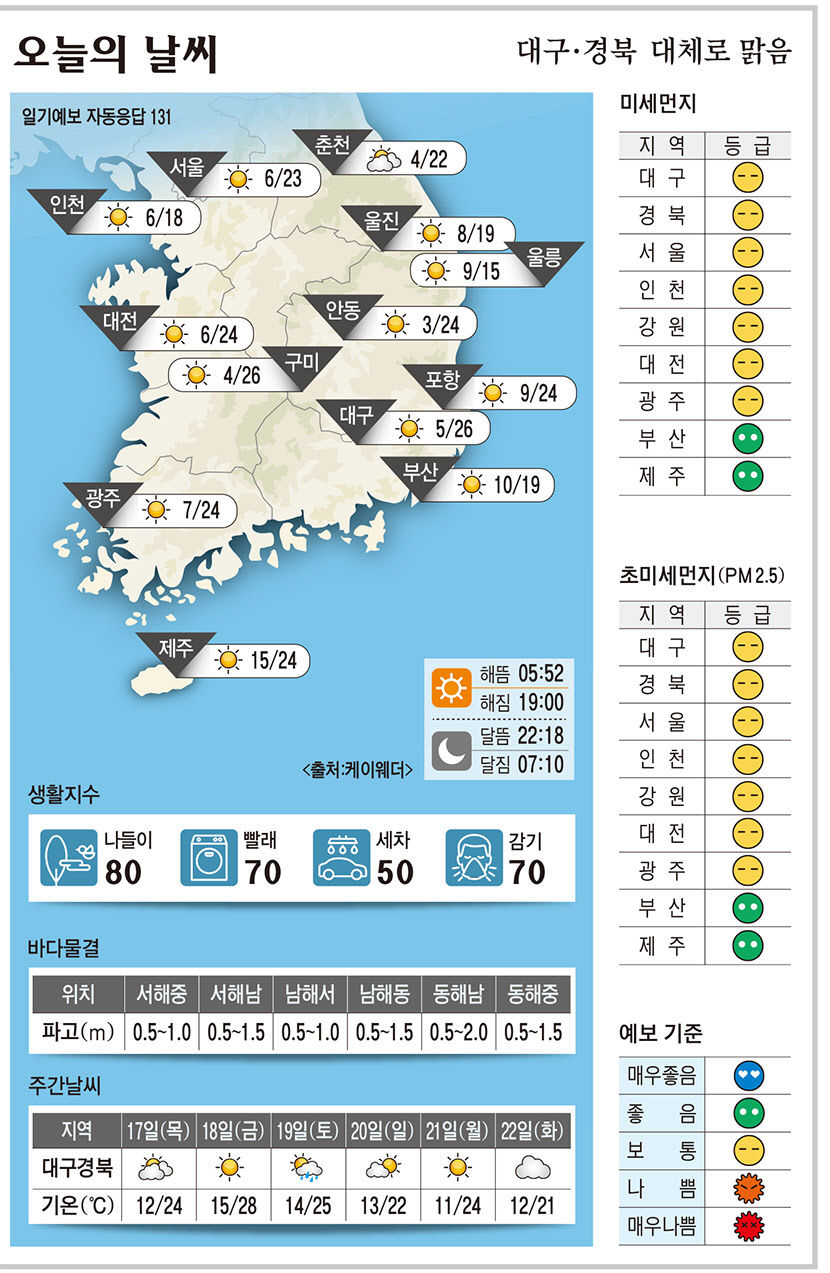 대구·경북 오늘의 날씨 (4월 16일)…낮 최고기온 대구 26, 구미 25, 안동·포항 24도