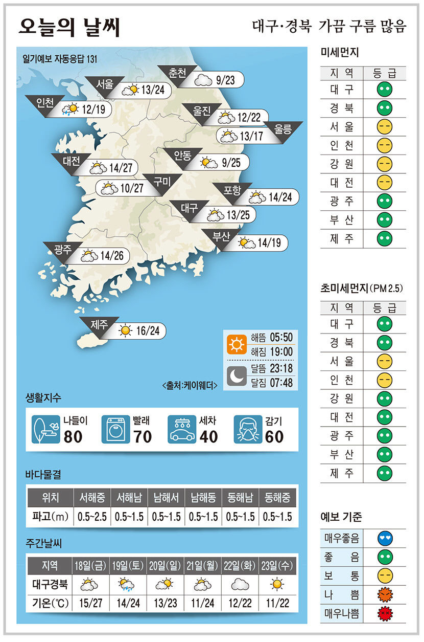 대구·경북 오늘의 날씨 (4월 17일)…낮 최고기온 대구·안동 25, 구미 27, 포항 24도