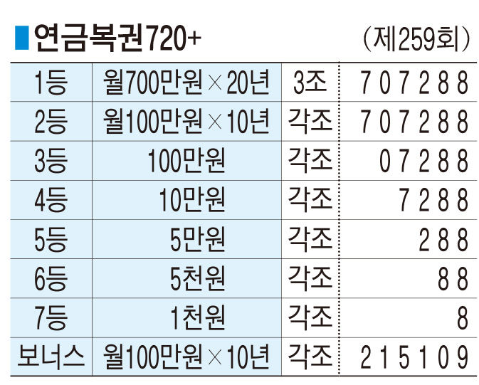 ■ 연금복권720+ (제259회)