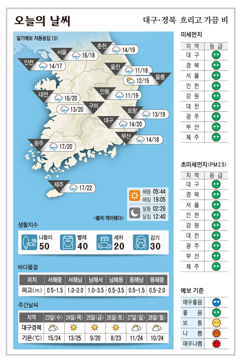 대구·경북 오늘의 날씨 (4월22일)…낮 최고기온 대구·구미 20, 안동·포항 19도