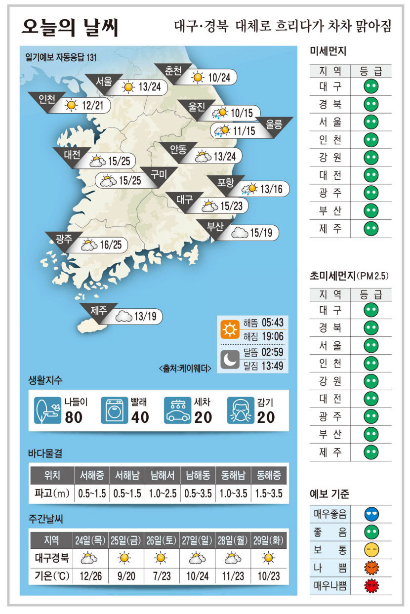 대구·경북 오늘의 날씨 (4월22일)…낮 최고기온 대구 23, 구미 25, 안동 24, 포항 16도