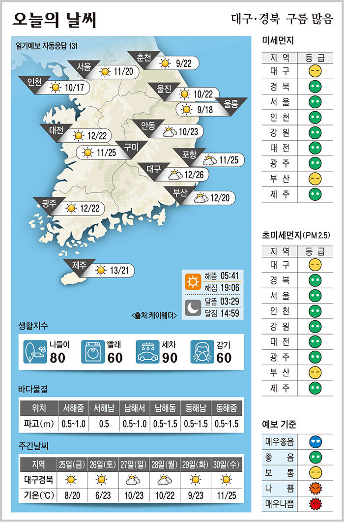 대구·경북 오늘의 날씨 (4월24일)…낮 최고기온 대구 26, 구미·포항 25, 안동 23도