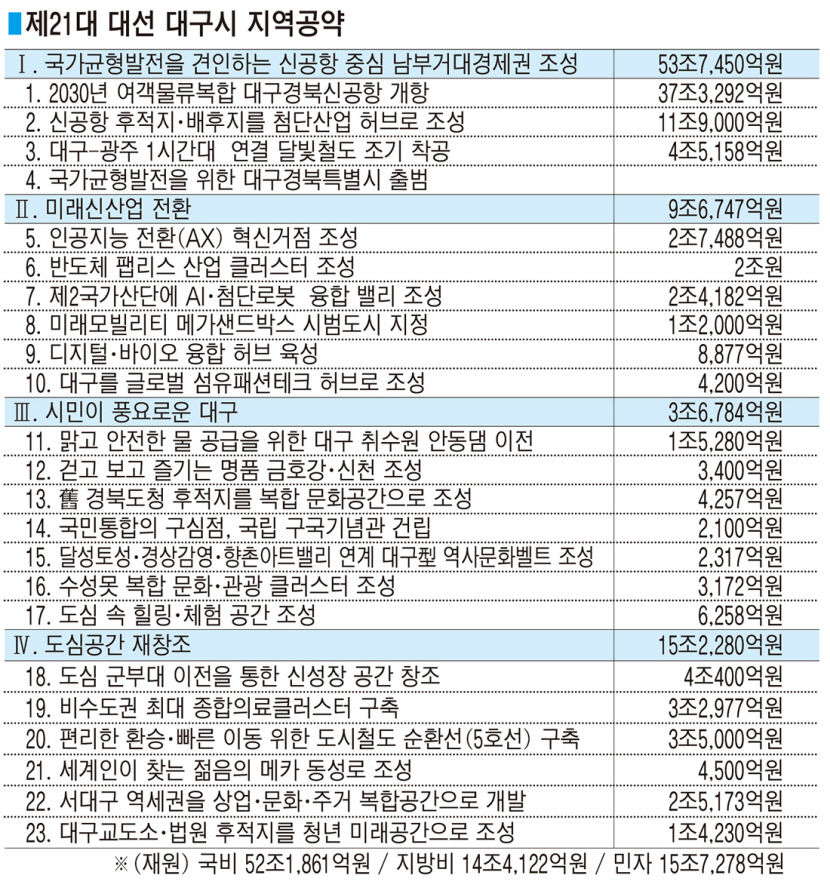 TK신공항 2030년 적기 개항…남부 거대 경제권 차질없이 추진