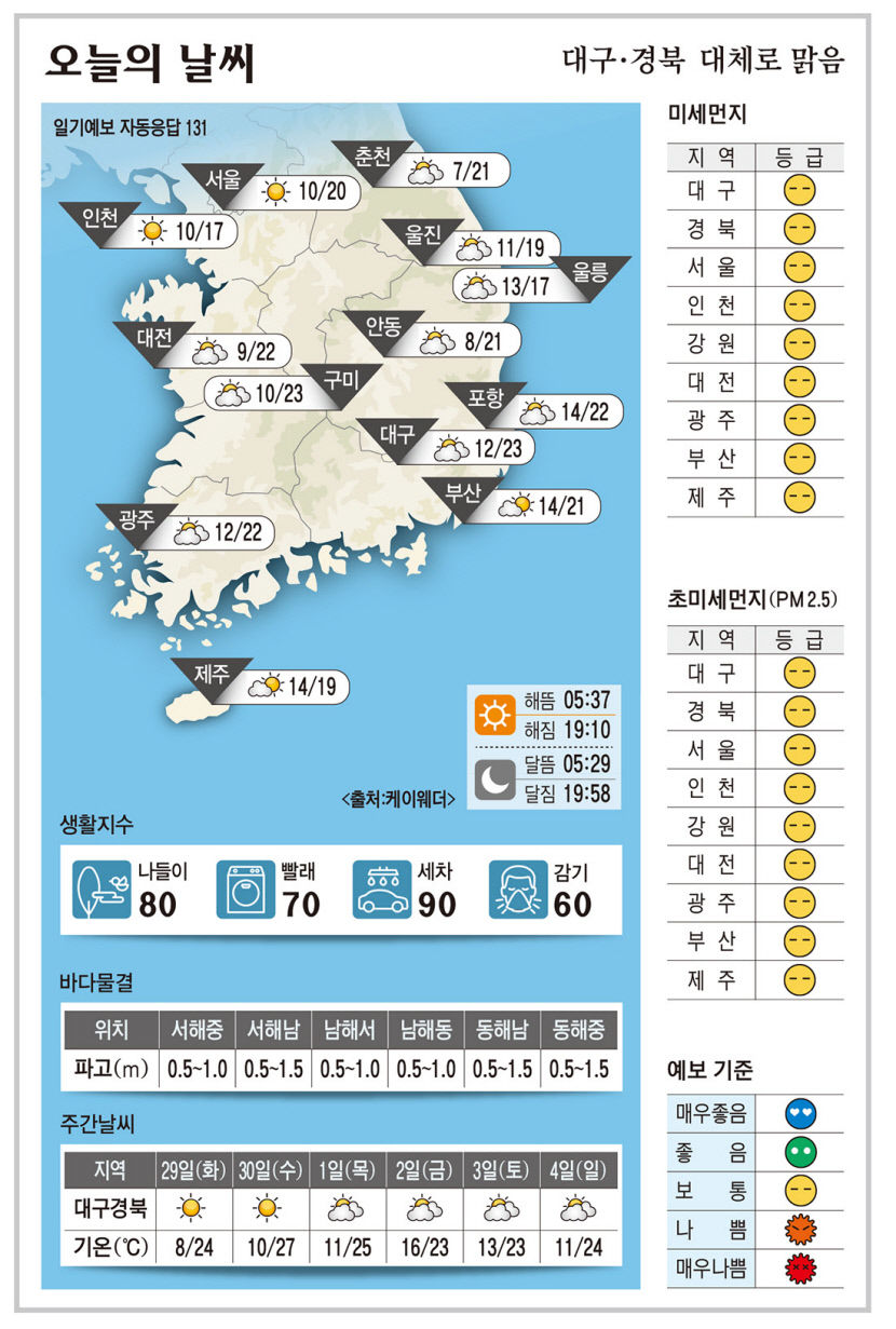 대구·경북 오늘의 날씨 (4월28일)…낮 최고기온 대구·구미 23, 포항 22, 안동 21도