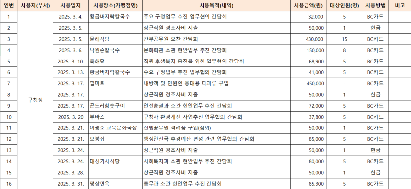 대구서구청 全 부서 업무추진비 내역 기재 부실 도마위