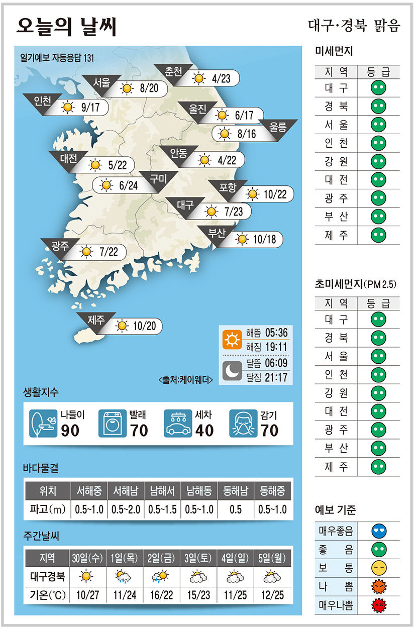 대구·경북 오늘의 날씨 (4월29일)…낮 최고기온 대구 23, 구미 24, 안동·포항 22도