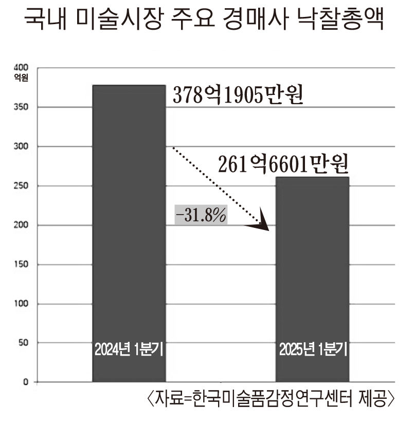 1분기 국내 미술 경매시장 찬바람…낙찰액 32% 뚝