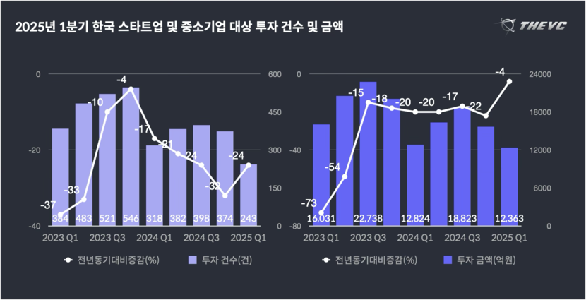 올해도 스타트업 투자 시장 회복 어렵나...1분기 투자도 감소 - 뉴스 썸네일 이미지