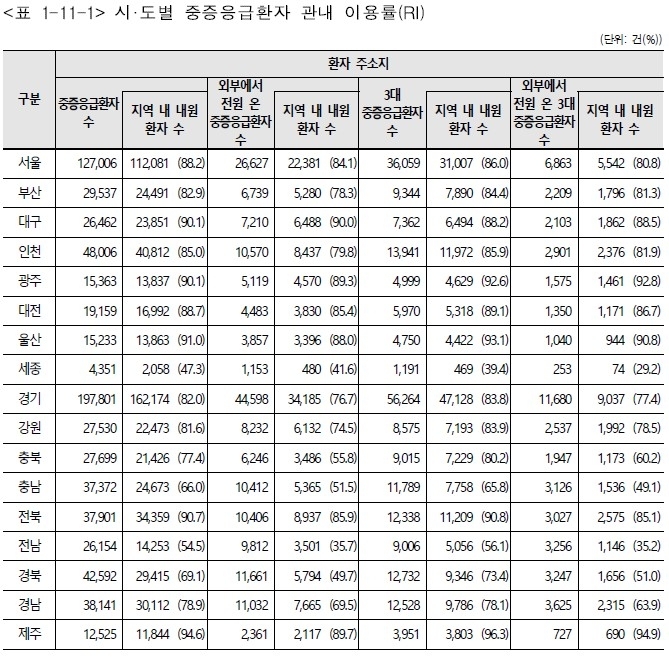 대구는 버티고, 경북은 빠져나간다…TK 중증응급의 양극화 심화 | 영남일보 | 강승규 기자 | 사회