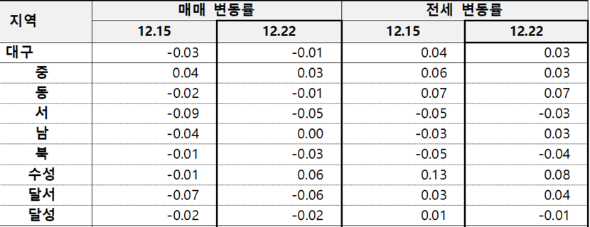 [2025 대구경제 결산] 건설·부동산...장기 불황에 중소 건설사 줄폐업... - 뉴스 썸네일 이미지