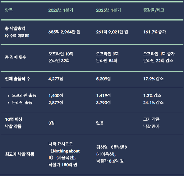 국내 미술 경매시장 양극화 심화...올 1분기 낙찰액 161.7% 급증 - 뉴스 썸네일 이미지
