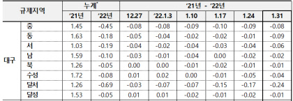 대구 아파트 전세가 하락률, 매매가 하락률 앞질러