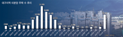 금융위기 때와 묘하게 오버랩되는 2023년 대구 부동산 시장