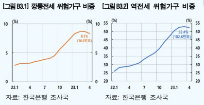 올 하반기와 내년 상반기 만기 도래 '깡통전세·역전세' 규모 커