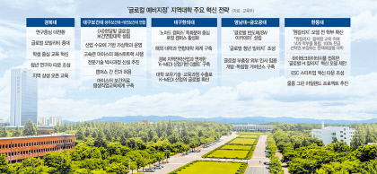 경북대 `연구중심 전환` 대구한의대 `전략산업 융합` 통했다
