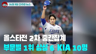 [시도때도없는 뉴스06.11]올스타전 2차 중간집계 부문별 1위 삼성 6·KIA 10명