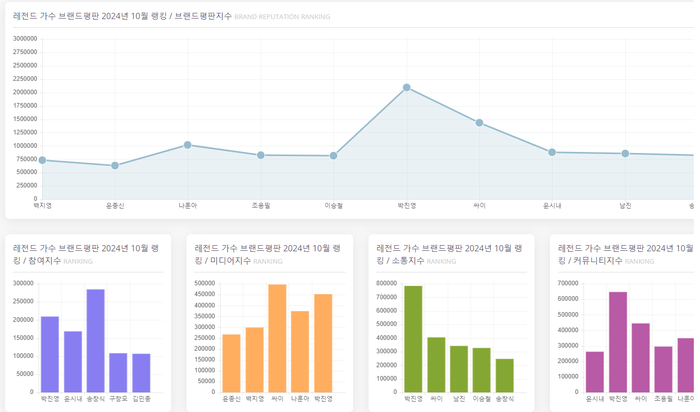‘더 딴따라’ 박진영, 10월 레전드 가수 브랜드평판 1위…2위 싸이·나훈아·윤시내·남진·조용필·송창식·이승철 순