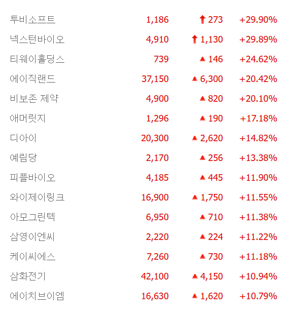 투비소프트·넥스턴바이오 상한가, 에이직랜드·비보존 제약·애머릿지·피플바이오 등 큰 폭 상승 마감