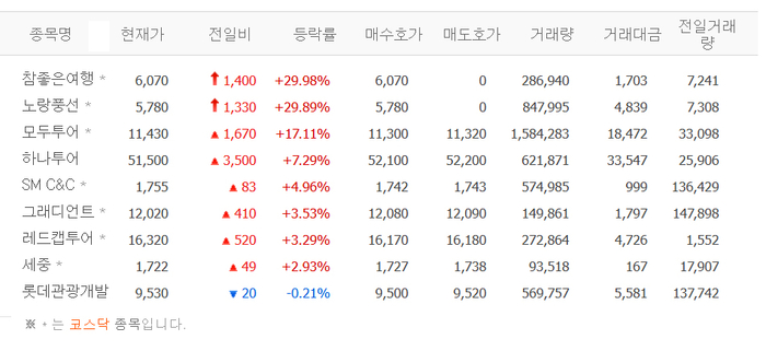 中 무비자 입국, 여행업계 ‘환호’ 참좋은여행·노랑풍선 상한가