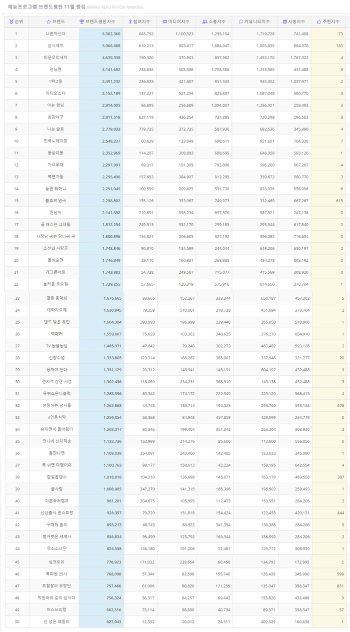 ‘나 혼자 산다’, 11월 예능프로그램 브랜드평판 1위…2위 삼시세끼·미운우리새끼·런닝맨·1박 2일·라디오스타·아는 형님 순