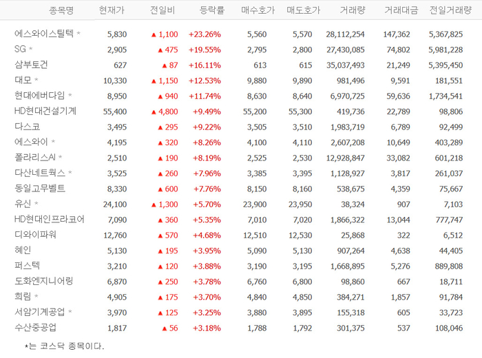 에스와이스틸텍 23% 급등…‘트럼프 우세?’ SG·삼부토건·대모·현대에버다임 등 우크라 재건株 강세