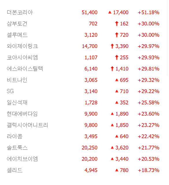 삼부토건·와이제이링크·코아시아씨엠 등 5종목 상한가, 비트나인·일신석재·갤럭시아머니트리·라이콤 등 큰 폭 상승 마감