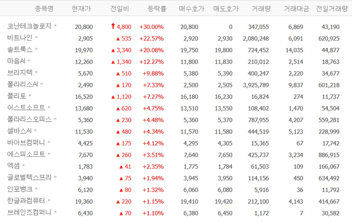 코난테크놀로지, 상한가…비트나인·솔트룩스·마음AI 등 AI 챗봇·챗GPT 관련주 강세