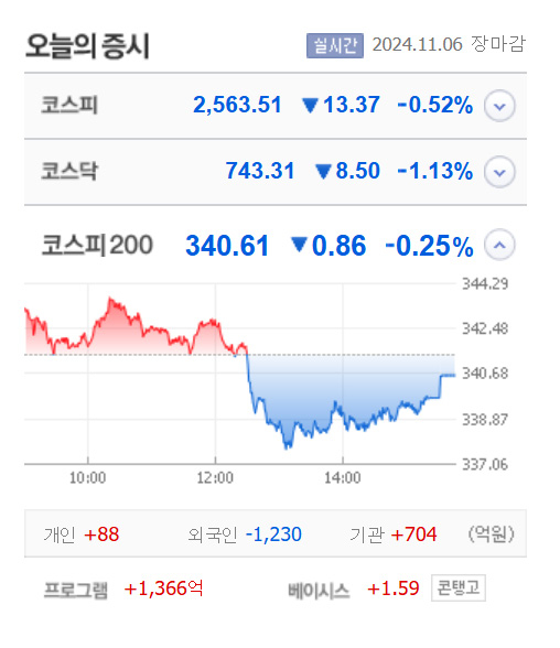 삼부토건·와이제이링크·코아시아씨엠 등 5종목 상한가, 비트나인·일신석재·갤럭시아머니트리·라이콤 등 큰 폭 상승 마감