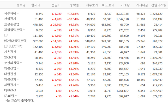 지투파워 , 장초반 급등 배경은?…산일전기·효성중공업·제일일렉트릭 등 전기장비株 ‘들썩’