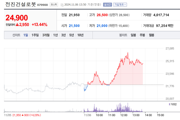 전진건설로봇, 주가 급등…ElecT-REX 국내 최초 공개