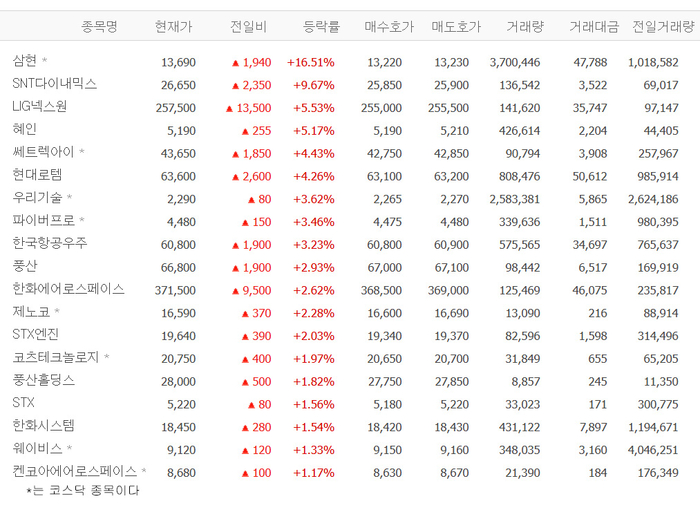삼현, 15% 급등…다시 달리나?