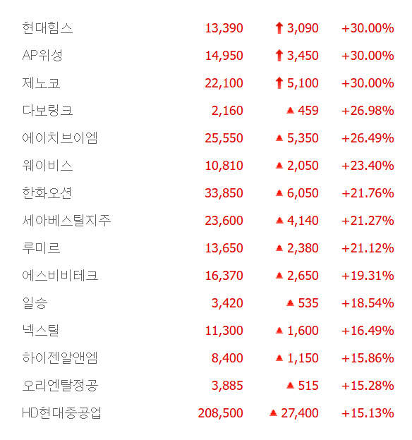 현대힘스·AP위성·제노코 상한가, 에이치브이엠·웨이비스·세아베스틸지주·루미르 등 큰 폭 상승 마감