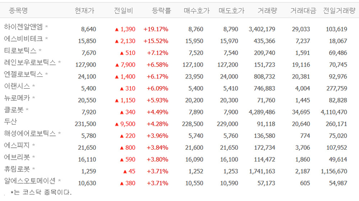 클로봇, 인천국제공항공사와 공급계약…하이젠알앤엠·에스비비테크티·로보틱스 등 로봇株 강세