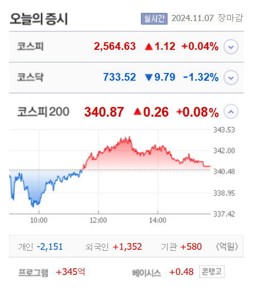 현대힘스·AP위성·제노코 상한가, 에이치브이엠·웨이비스·세아베스틸지주·루미르 등 큰 폭 상승 마감