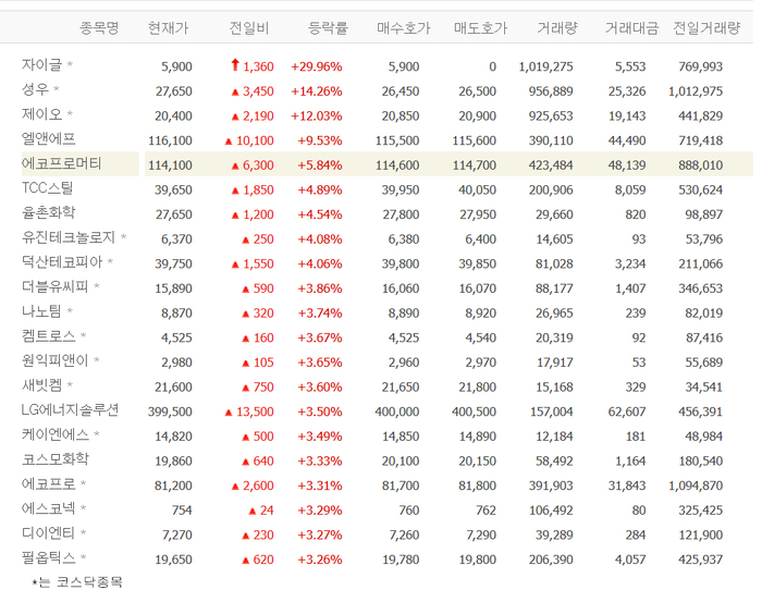 자이글 상한가, 성우·제이오·엘앤에프·에코프로머티 등 2차전지株 강세