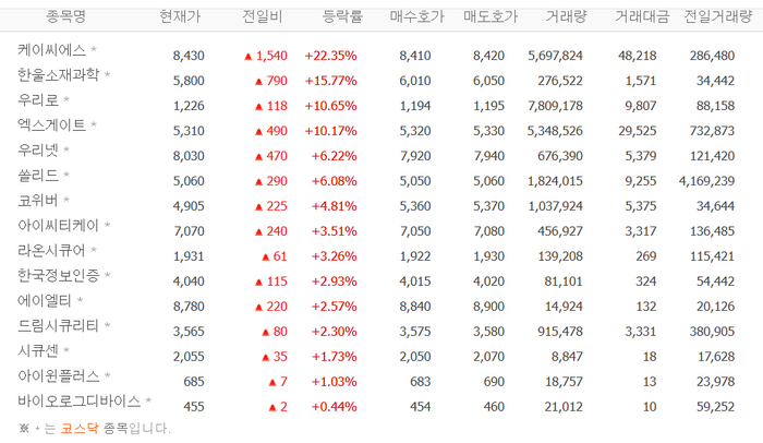 아이큐온 급등, 케이씨에스·한울소재과학·우리로·엑스게이트 등 양자암호株 ‘들썩’