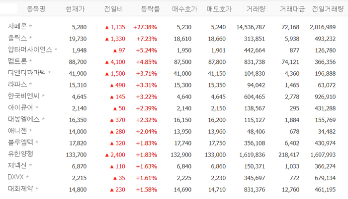 샤페론, 27% 급등…올릭스·압타머사이언스·펩트론·디앤디파마텍 등 비만치료제株 ‘들썩’