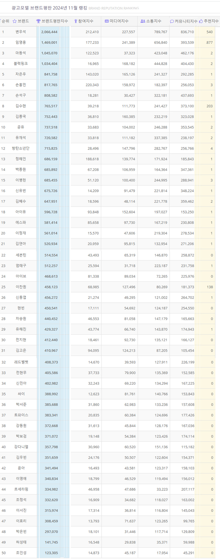변우석, 광고모델 브랜드평판 1위…이어 임영웅·마동석· 블랙핑크·차은우·손흥민·손석구 순