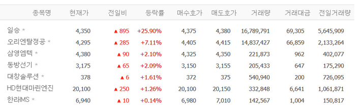 일승, 26% 급등…트럼프 수혜?