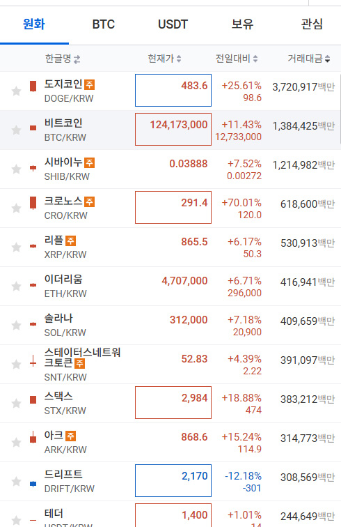 비트코인, 9만달러 바짝 추격…도지코인 솔라나 등 알트코인도 동반 상승세
