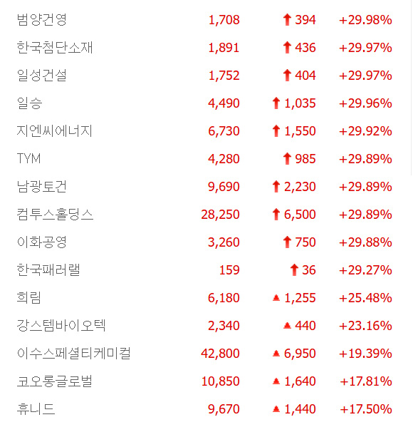 일성건설·한국패러랠·이화공영·한국첨단소재 등 10종목 상한가, 희림·이수스페셜티케미컬·휴니드 등 큰 폭 상승 마감